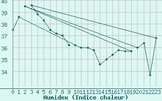 Courbe de l'humidex pour Minamitorishima