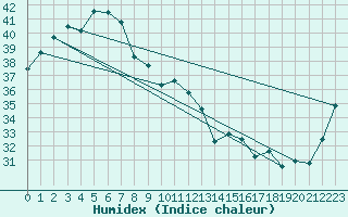 Courbe de l'humidex pour Oenpelli