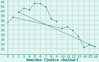 Courbe de l'humidex pour Oenpelli