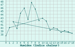 Courbe de l'humidex pour Thoen