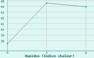 Courbe de l'humidex pour Pattani