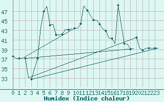 Courbe de l'humidex pour Adana / Incirlik