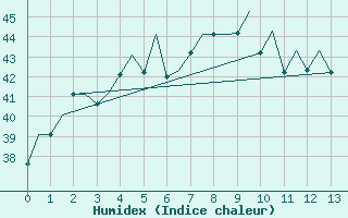 Courbe de l'humidex pour Semarang / Ahmadyani