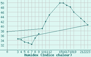 Courbe de l'humidex pour Podor