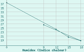 Courbe de l'humidex pour Rivadavia