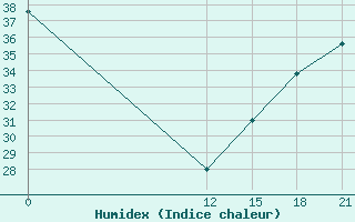 Courbe de l'humidex pour Pichilingue