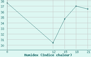 Courbe de l'humidex pour Coronel Enrique Soto Cano Air Base