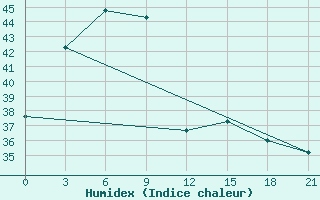 Courbe de l'humidex pour Sintang