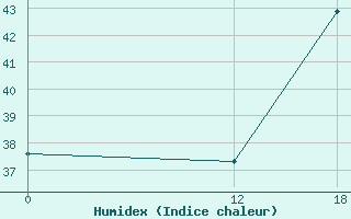 Courbe de l'humidex pour Petrolina