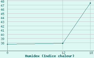 Courbe de l'humidex pour Diamantino