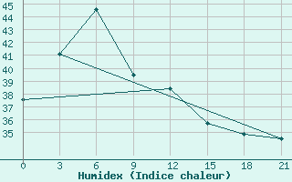 Courbe de l'humidex pour Masamba