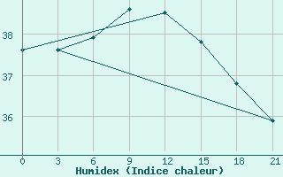 Courbe de l'humidex pour Arzew