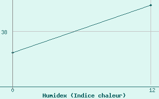 Courbe de l'humidex pour Nickerie