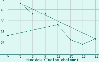 Courbe de l'humidex pour Gorontalo / Jalaluddin