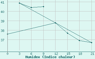 Courbe de l'humidex pour Masamba