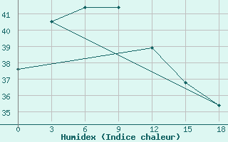 Courbe de l'humidex pour Labuha / Taliabu