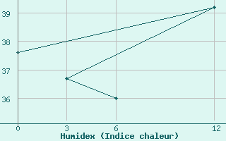 Courbe de l'humidex pour Kumasi