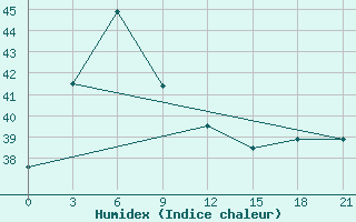 Courbe de l'humidex pour Patuakhali