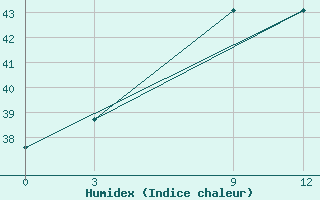 Courbe de l'humidex pour Yaaloni