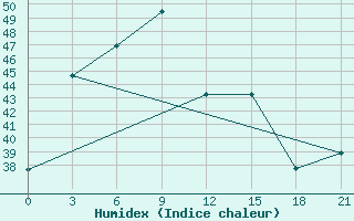 Courbe de l'humidex pour Chaiyaphum