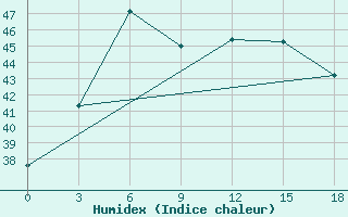 Courbe de l'humidex pour Rajkot