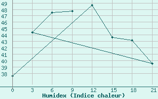 Courbe de l'humidex pour Joba