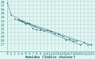 Courbe de l'humidex pour Biarritz (64)