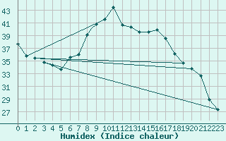 Courbe de l'humidex pour Capo Bellavista