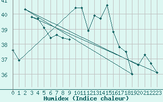 Courbe de l'humidex pour Cap Bar (66)