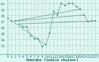 Courbe de l'humidex pour Porto Seguro