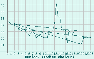 Courbe de l'humidex pour Iquitos