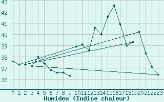 Courbe de l'humidex pour Tucurui