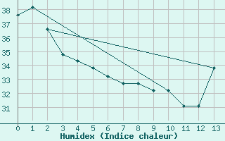 Courbe de l'humidex pour Victoria, Victoria Regional Airport