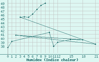 Courbe de l'humidex pour Chachoengsao