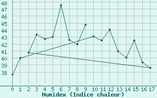 Courbe de l'humidex pour Bhumibol Dam