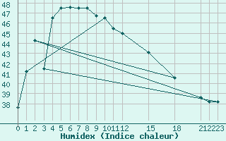 Courbe de l'humidex pour Narathiwat