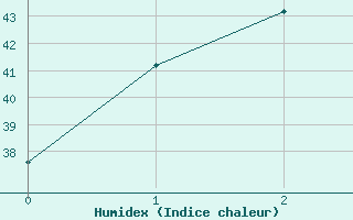 Courbe de l'humidex pour Kuantan