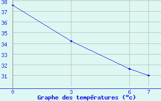 Courbe de tempratures pour Matam