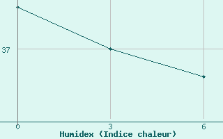 Courbe de l'humidex pour Shangchuan Dao