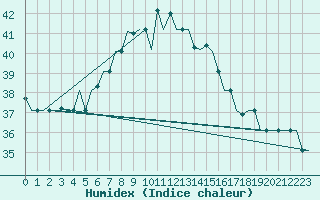 Courbe de l'humidex pour Adana / Incirlik