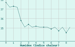 Courbe de l'humidex pour Cayenne / Rochambeau