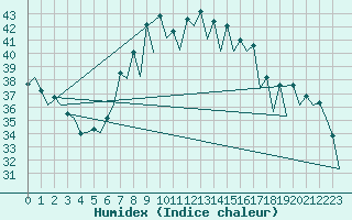 Courbe de l'humidex pour Reus (Esp)