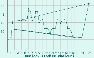 Courbe de l'humidex pour Biak / Mokmer