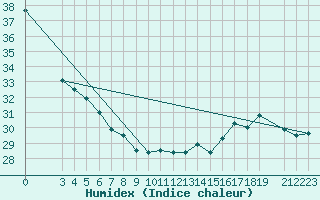 Courbe de l'humidex pour Porto Velho