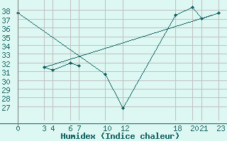 Courbe de l'humidex pour Manzanillo, Col.