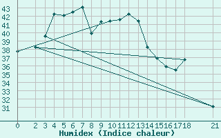 Courbe de l'humidex pour Bandar Lengeh