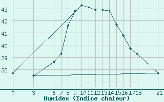 Courbe de l'humidex pour Alanya