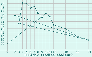 Courbe de l'humidex pour Satun