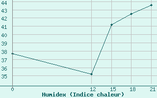 Courbe de l'humidex pour Saltos Del Guaira