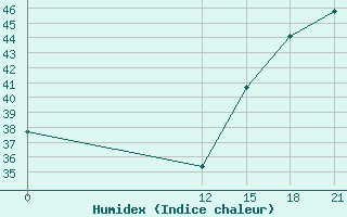 Courbe de l'humidex pour Nuevo Rocafuerte